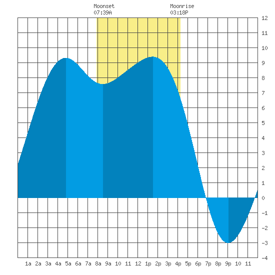 Port Townsend tide chart for Saturday, December 14, 2024
