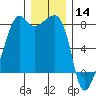 Port Townsend tide chart for Saturday, December 14, 2024