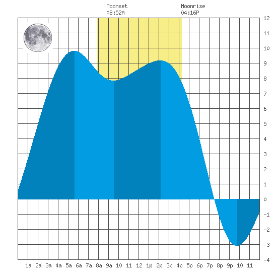 Port Townsend tide chart for Sunday, December 15, 2024