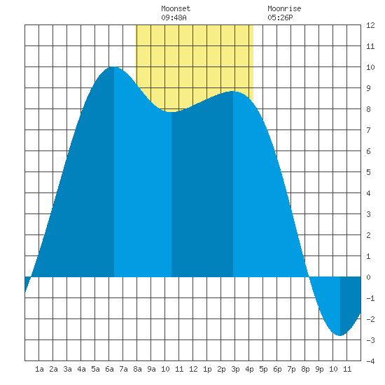 Port Townsend tide chart for Monday, December 16, 2024