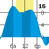 Port Townsend tide chart for Monday, December 16, 2024