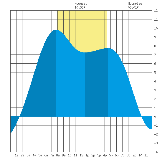 Port Townsend tide chart for Wednesday, December 18, 2024