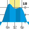 Port Townsend tide chart for Wednesday, December 18, 2024