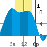 Port Townsend tide chart for Sunday, December 1, 2024