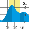 Port Townsend tide chart for Saturday, December 21, 2024