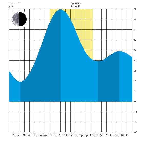 Port Townsend tide chart for Sunday, December 22, 2024