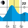 Port Townsend tide chart for Sunday, December 22, 2024