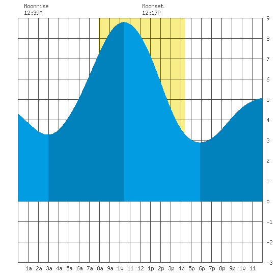 Port Townsend tide chart for Monday, December 23, 2024