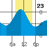 Port Townsend tide chart for Monday, December 23, 2024