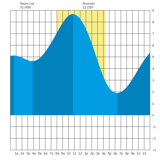 Port Townsend tide chart for Tuesday, December 24, 2024
