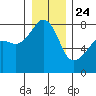 Port Townsend tide chart for Tuesday, December 24, 2024