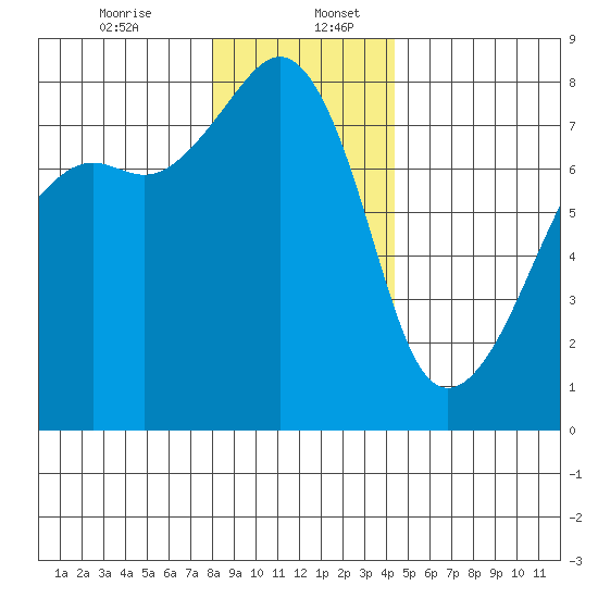 Port Townsend tide chart for Wednesday, December 25, 2024