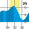 Port Townsend tide chart for Wednesday, December 25, 2024