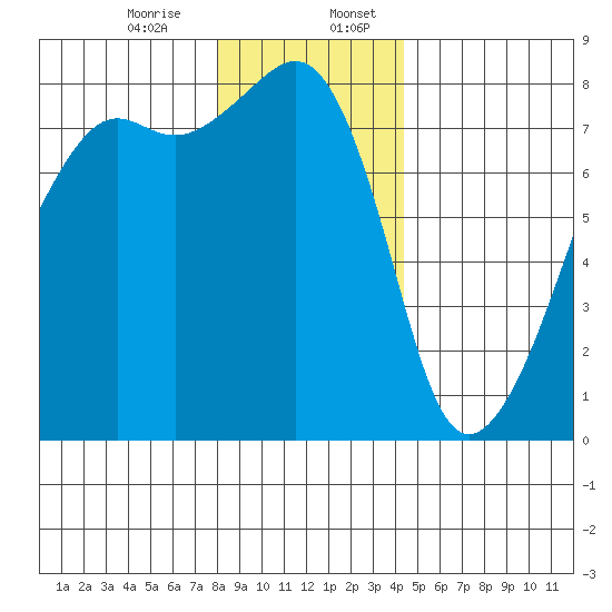 Port Townsend tide chart for Thursday, December 26, 2024