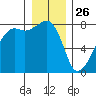 Port Townsend tide chart for Thursday, December 26, 2024