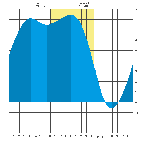 Port Townsend tide chart for Friday, December 27, 2024