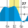Port Townsend tide chart for Friday, December 27, 2024