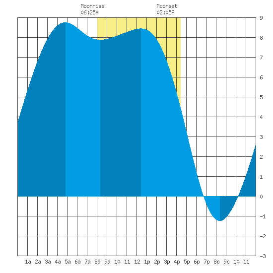 Port Townsend tide chart for Saturday, December 28, 2024