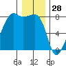 Port Townsend tide chart for Saturday, December 28, 2024