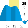 Port Townsend tide chart for Sunday, December 29, 2024
