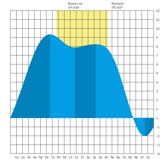 Port Townsend tide chart for Monday, December 2, 2024