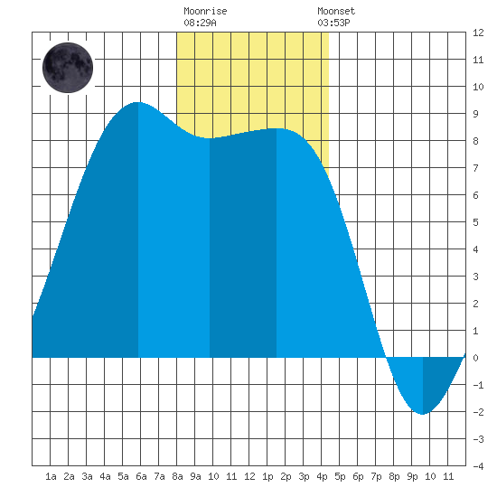 Port Townsend tide chart for Monday, December 30, 2024