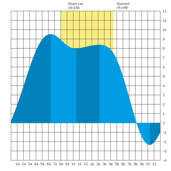 Port Townsend tide chart for Tuesday, December 31, 2024