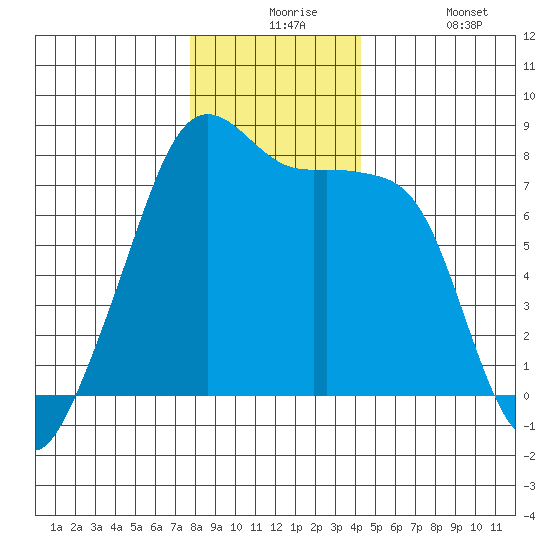 Port Townsend tide chart for Thursday, December 5, 2024
