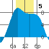 Port Townsend tide chart for Thursday, December 5, 2024