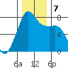 Port Townsend tide chart for Saturday, December 7, 2024