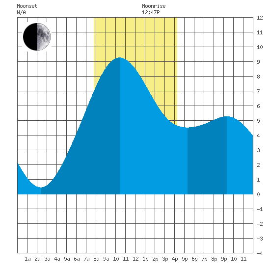 Port Townsend tide chart for Sunday, December 8, 2024