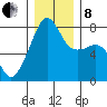 Port Townsend tide chart for Sunday, December 8, 2024