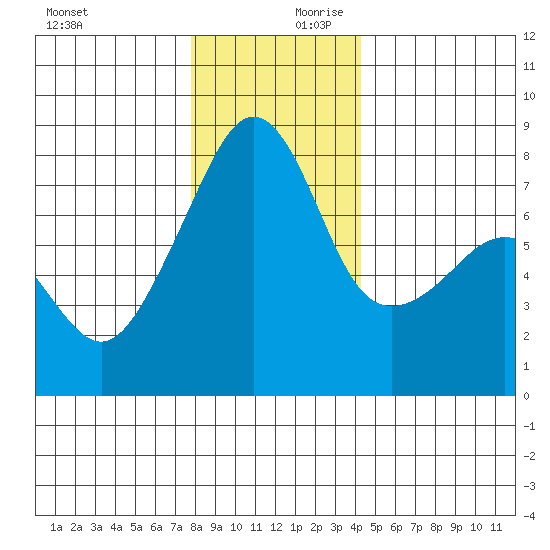Port Townsend tide chart for Monday, December 9, 2024