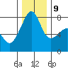 Port Townsend tide chart for Monday, December 9, 2024