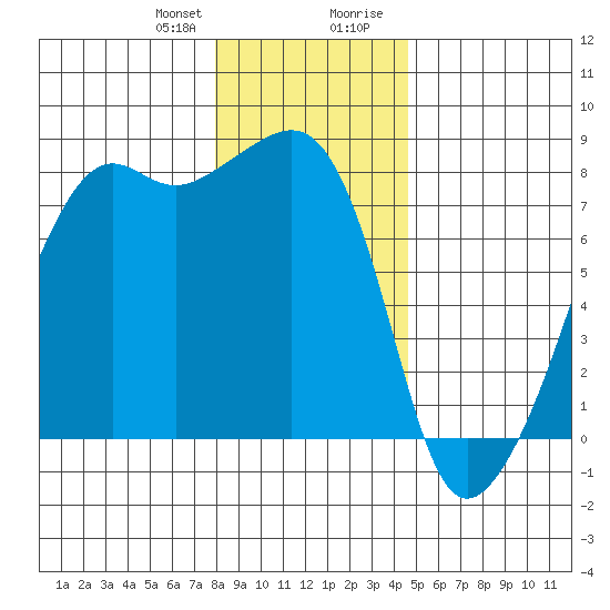 Port Townsend tide chart for Friday, January 10, 2025