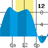 Port Townsend tide chart for Sunday, January 12, 2025