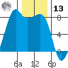 Port Townsend tide chart for Monday, January 13, 2025