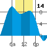 Port Townsend tide chart for Tuesday, January 14, 2025