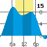 Port Townsend tide chart for Wednesday, January 15, 2025