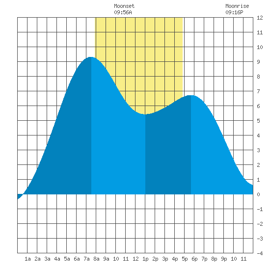 Port Townsend tide chart for Friday, January 17, 2025