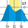 Port Townsend tide chart for Friday, January 17, 2025