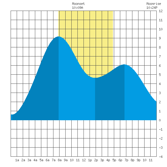 Port Townsend tide chart for Saturday, January 18, 2025