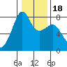 Port Townsend tide chart for Saturday, January 18, 2025