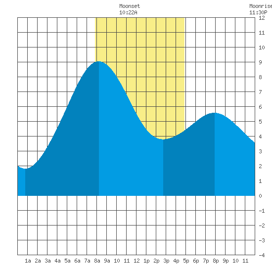 Port Townsend tide chart for Sunday, January 19, 2025