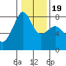 Port Townsend tide chart for Sunday, January 19, 2025