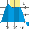 Port Townsend tide chart for Wednesday, January 1, 2025