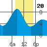 Port Townsend tide chart for Monday, January 20, 2025
