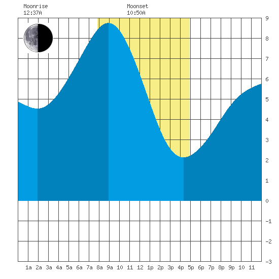 Port Townsend tide chart for Tuesday, January 21, 2025