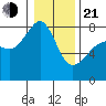 Port Townsend tide chart for Tuesday, January 21, 2025