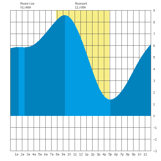 Port Townsend tide chart for Wednesday, January 22, 2025